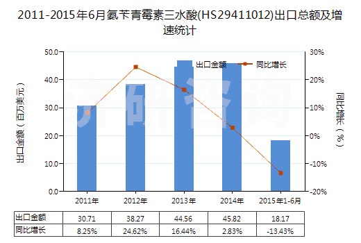 2011-2015年6月氨芐青霉素三水酸(HS29411012)出口總額及增速統(tǒng)計